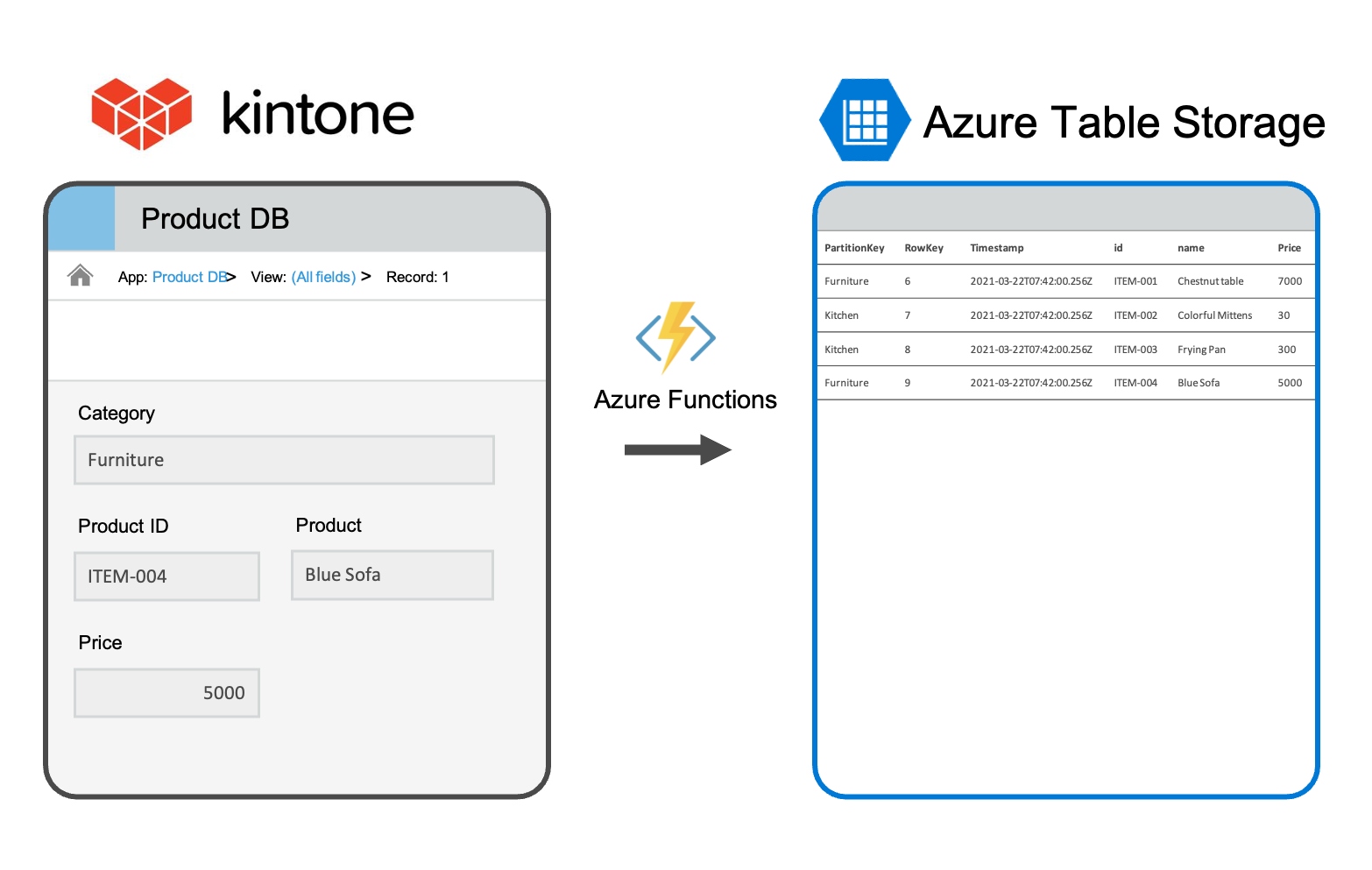 IMAGE: Data from Kintone Backed up with Azure