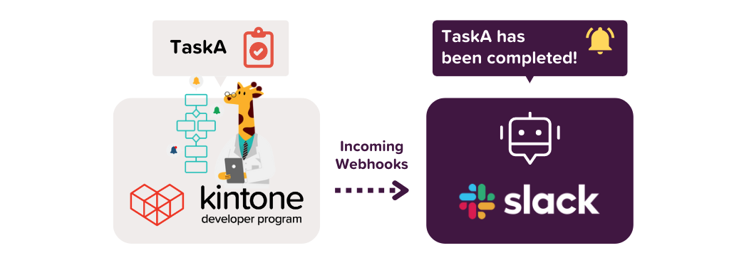 Image: Slack is integrated with Kintone, using Slack’s Incoming Webhook.