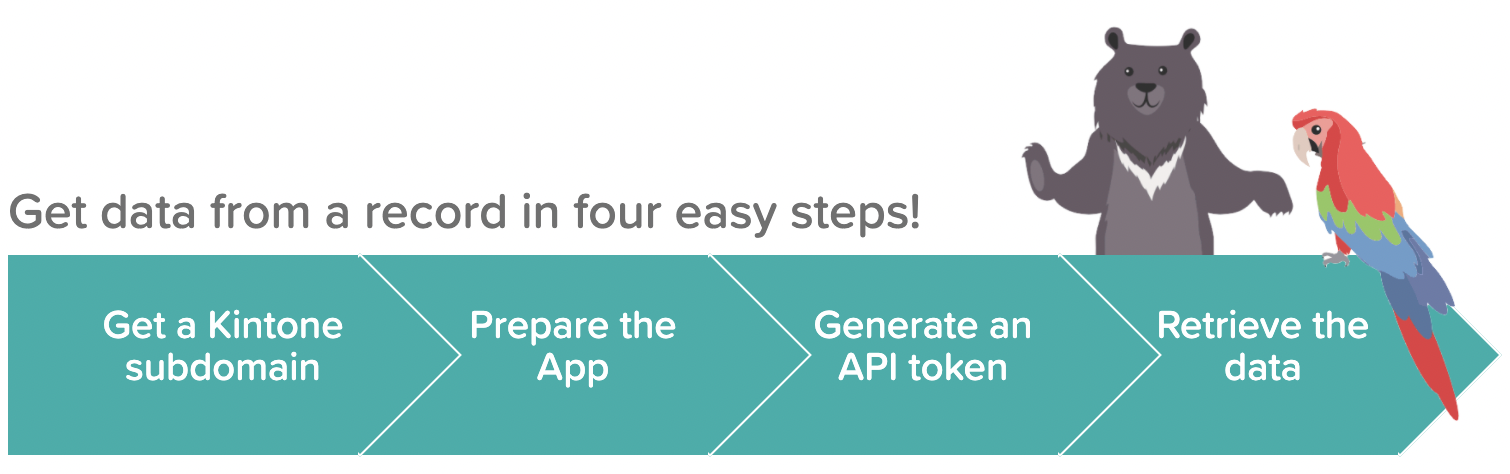 Image: A flow of the 4 steps to get record data from a Kintone App.