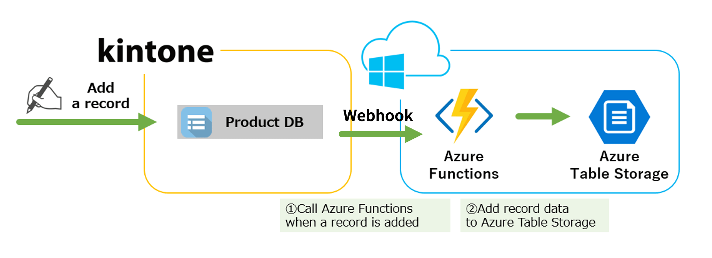Image: When a record is added into the Kintone App, a webhook is send to Azure Functions, which stores the data into Azure Table Storage.