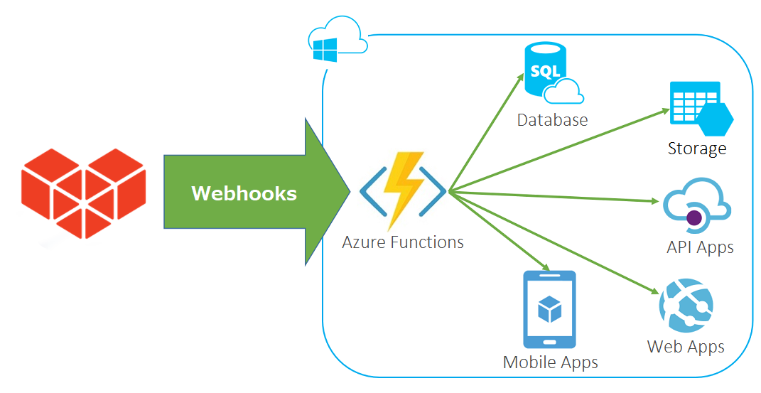 Image: Kintone integrates with other Azure services using Webhooks.