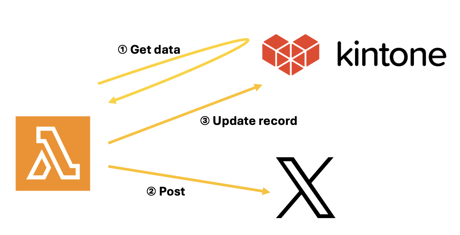 Image: The overall solution between Kintone, X, and AWS Lambda.