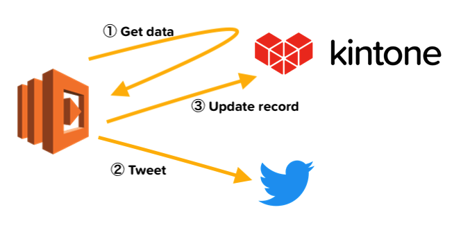 Image: The overall solution between Kintone, Twitter and AWS Lambda.