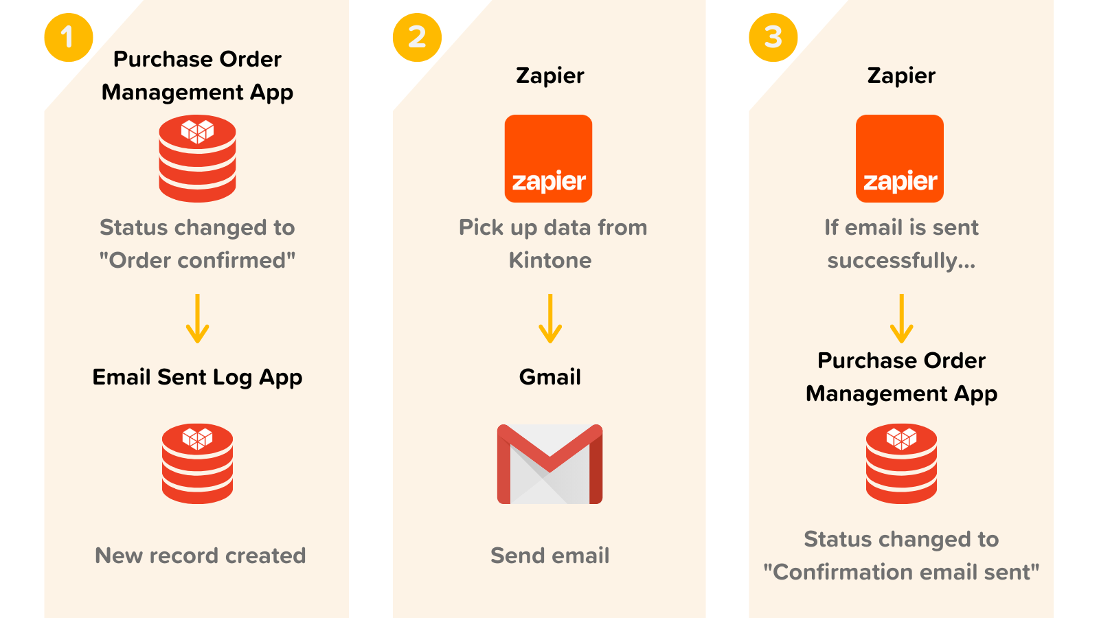 Image: The overall solution between Kintone, Zapier and Gmail.