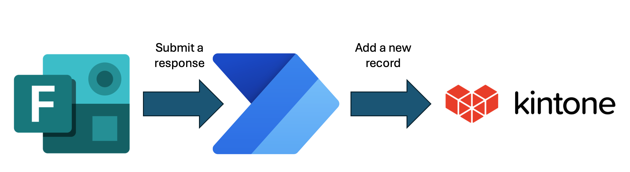 Image: The flow of using the HTTP connector to add records into Kintone.