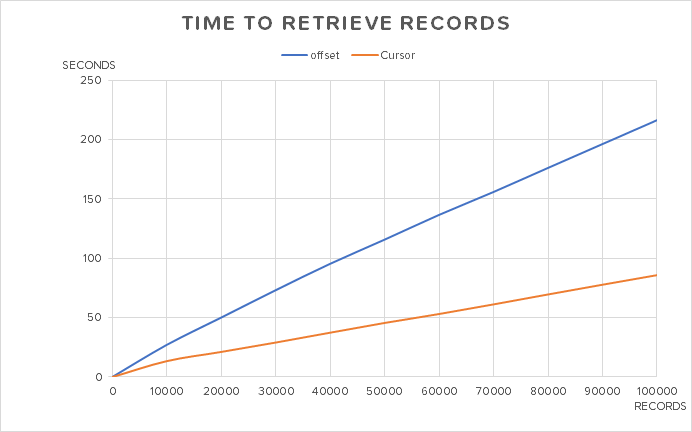 Graph: Comparing the Cursor API and Offset Methods in retrieving records shows that Cursor API takes far less time than the Offset Method.
