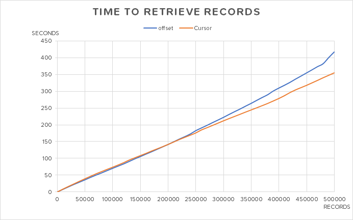Graph: Comparing the Cursor API and Offset Methods shows both methods take a similar amount of time in retrieving records.