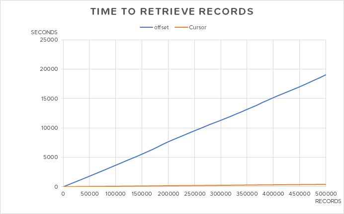 Graph: Comparing the Cursor API and Offset Methods in retrieving records shows that Cursor API takes far less time than the Offset Method.