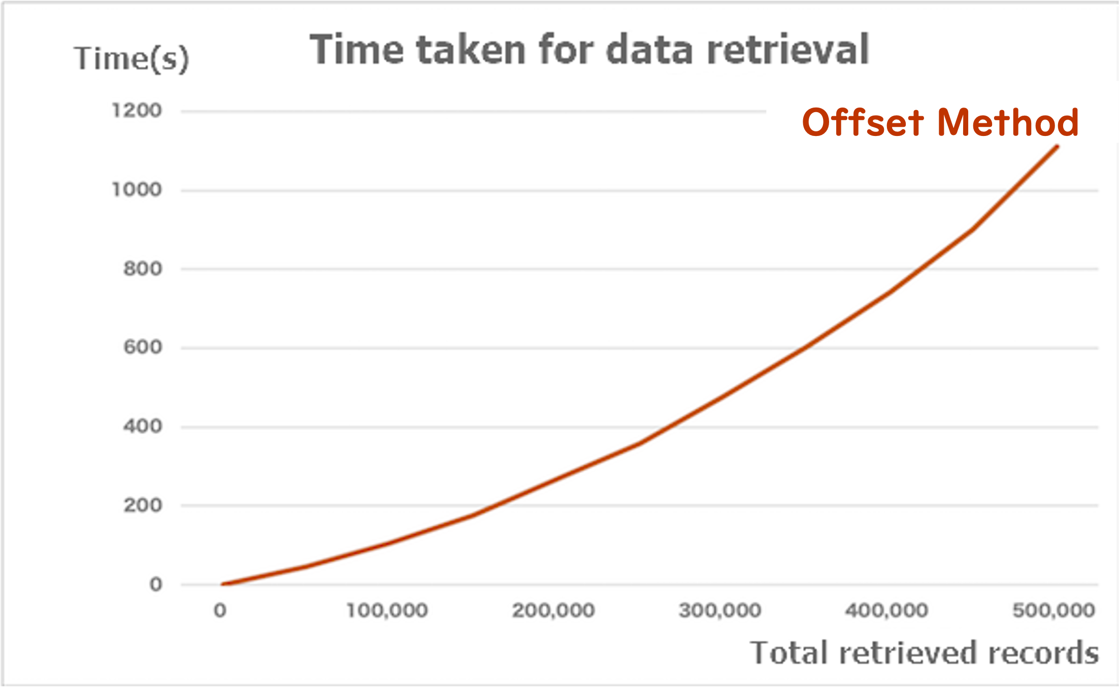 Chart: The total retrieved records against the time it took in seconds. The time it takes grows greatly as there are more records to retrieve.