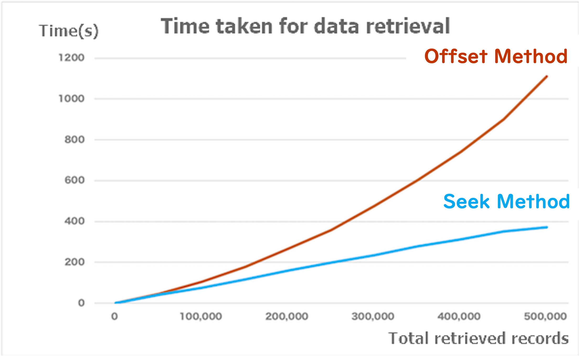 Chart: The time taken for the Offset Method and the Seek Method to retrieve all records from an App.