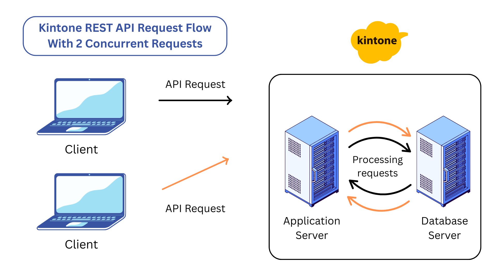 Flow of Kintone REST API Requests with 2 Concurrent Requests.