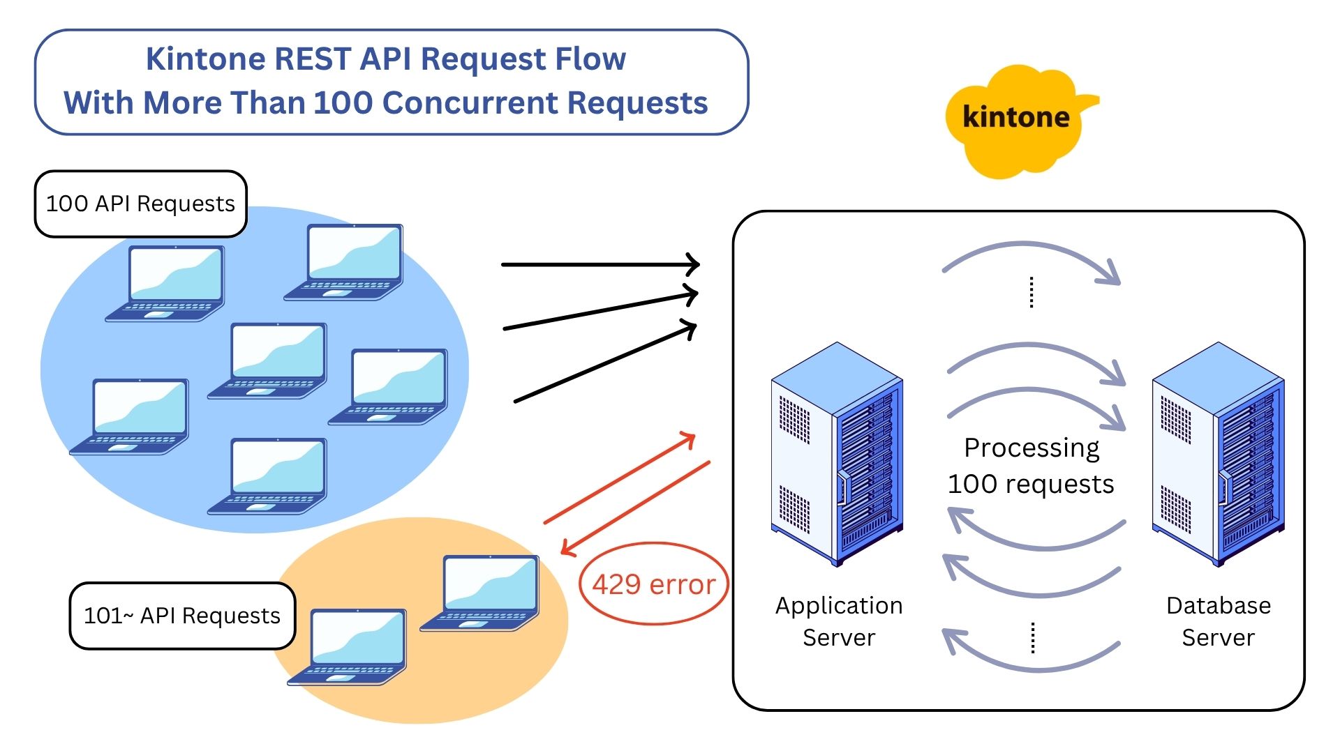 Flow of Kintone REST API Requests with more than 100 Concurrent Requests.
