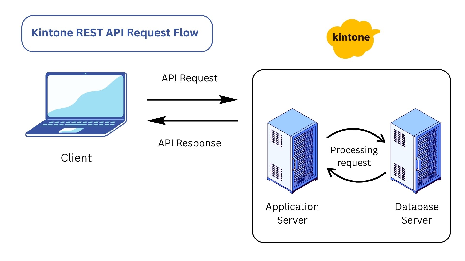 Flow of Kintone REST API Requests.