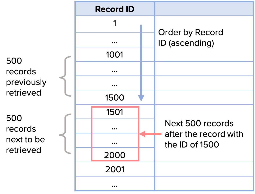 Image: The first 500 selection of records have Record IDs 1 to 500, and the next selection of records have Record IDs 501 to 1000.
