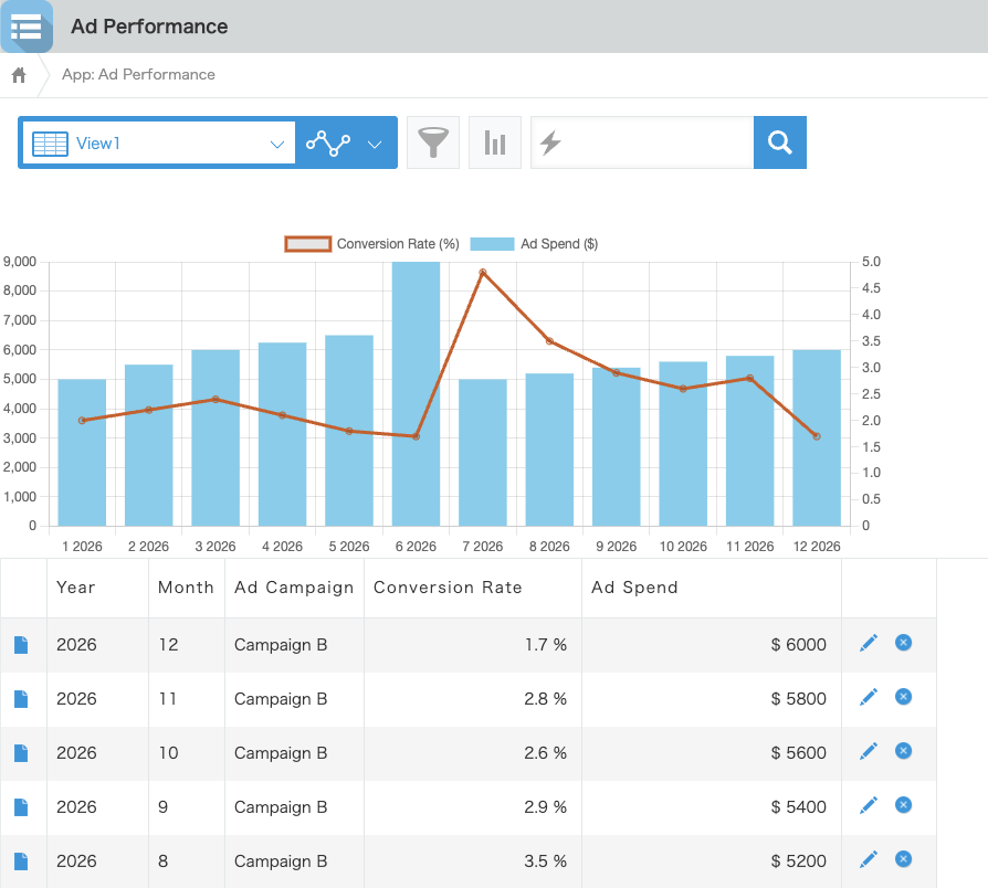 Screenshot: A bar/line combo chart on the Record List page of the Ad Performance App.