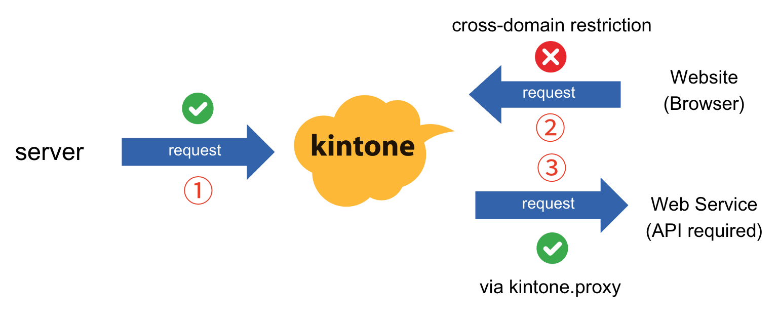 Screenshot: Kintone REST API request accessibility.