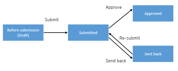 Flowchart: The flow of the workflow process in the Expense Report App.