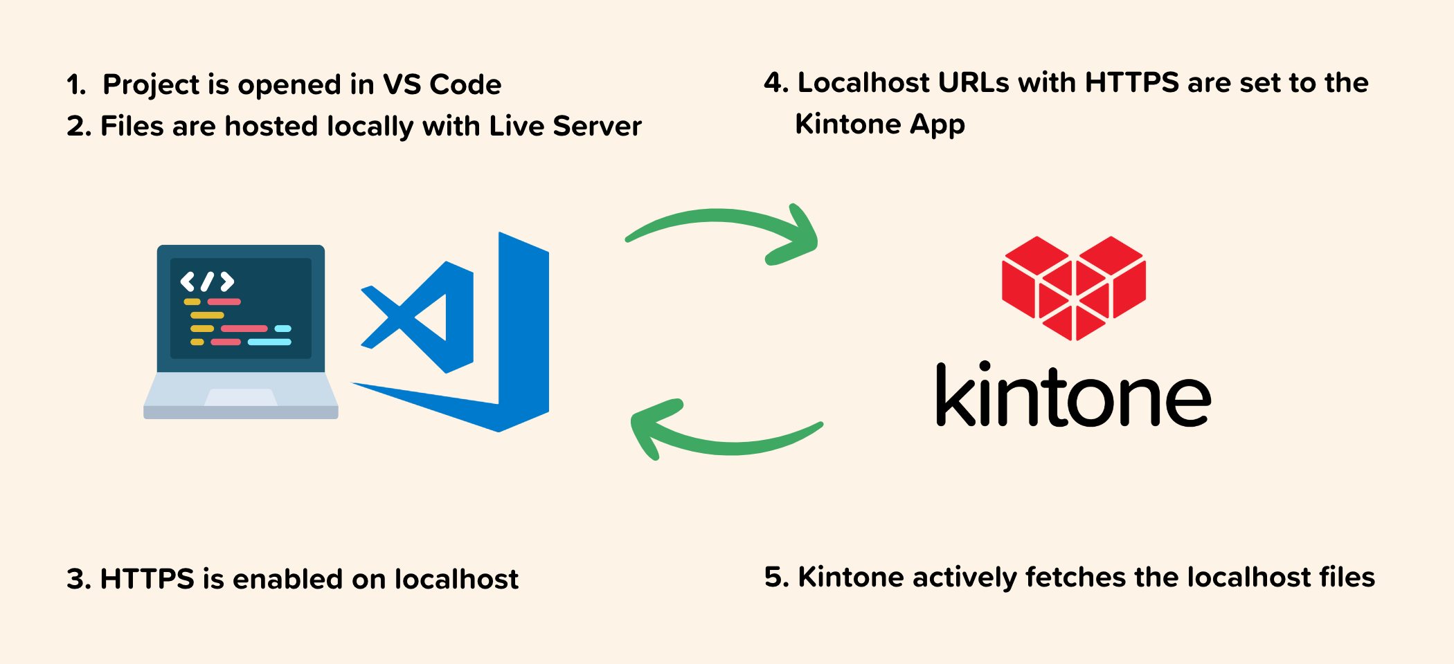 Image: An illustration of the processes involved in syncing the local code with a Kintone App.
