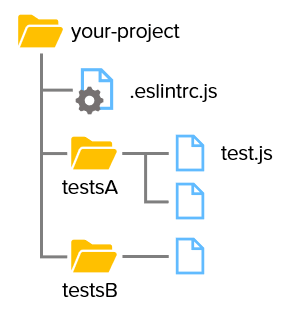 Image: A file directory showing the .eslintrc.js file being placed in the parent folder that stores the source code.