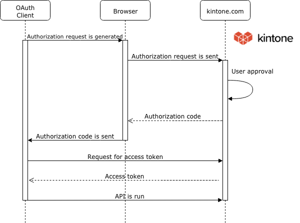 Flujo de OAuth